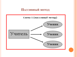 Использование интерактивных методов на уроках Русского языка, слайд 4