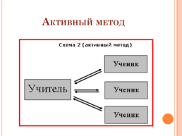 Использование интерактивных методов на уроках Русского языка, слайд 5