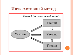 Использование интерактивных методов на уроках Русского языка, слайд 6