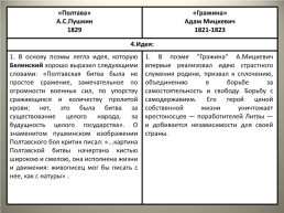 Сопоставительный анализ поэмы «Полтава» А.С.Пушкина и «Гражина» А.Мицкевича, слайд 10