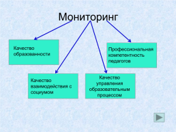 Мониторинг как средство управления качеством образовательного процесса., слайд 3