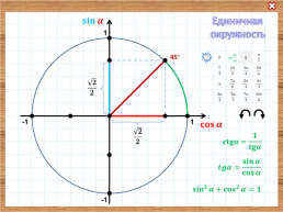 Единичная окружность, слайд 5