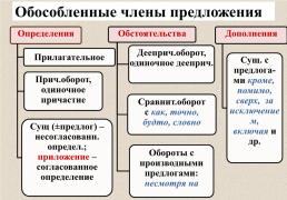Опорные схемы и алгоритмы на уроках Русского языка в 5-8 классах (по технологии интенсивного обучения В.Ф. Шаталова), слайд 30