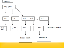 Линейная функция и её график, слайд 17