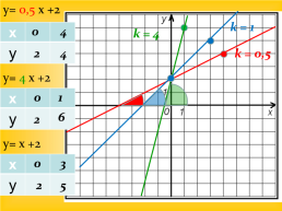 Линейная функция и её график, слайд 18