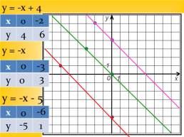 Линейная функция и её график, слайд 9