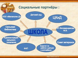 Инновационная практика взаимодействия школы и социума в условиях внедрения ФГОС, слайд 7