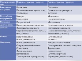 Психофизиология в решении проблем обучения русскому языку и литературе, слайд 14