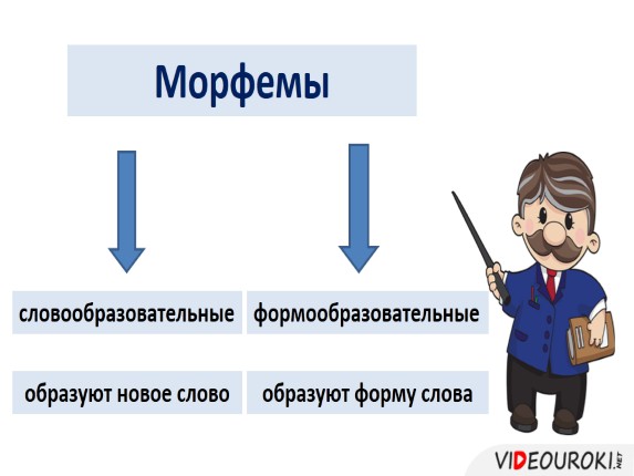 Словообразовательные морфемы презентация