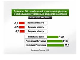 Население России - Численность и естественный прирост, слайд 10