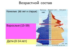 Население России - Численность и естественный прирост, слайд 15