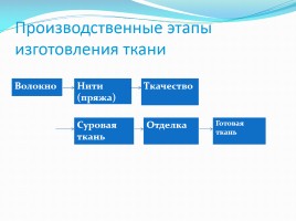 Ткани из растительных волокон, слайд 11