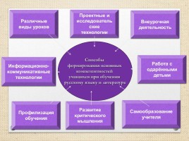 Использование инновационных технологий на уроках русского языка и литературы как фактор, повышающий качество филологического образования, слайд 6