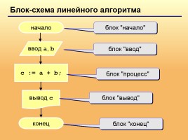 Структура языка Паскаль, слайд 36