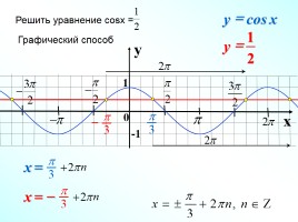 Арккосинус - Решение уравнения cosx = a, слайд 9