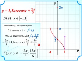 Функция у = arccos x, слайд 13