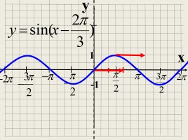 Преобразование графиков тригонометрических функций, слайд 4
