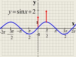 Преобразование графиков тригонометрических функций, слайд 7