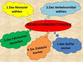 К уроку немецкого языка в 8 классе по теме «Подготовка к путешествию», слайд 8
