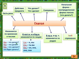 Русский язык в схемах, слайд 7