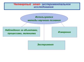 Основные этапы подготовки исследовательского проекта, слайд 6
