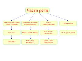 Русский язык 2 класс «Cлова - междометия», слайд 7