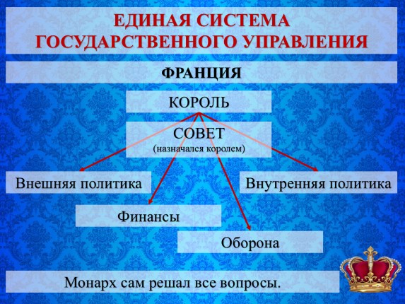 Усиление королевской власти в xvi xvii вв абсолютизм в европе 7 класс презентация