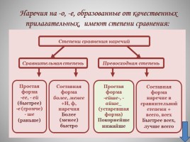 Всё о наречии - Русский язык 5-11 класс, слайд 19