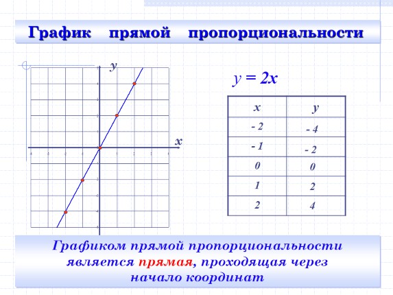 Линейная функция и её график 7 класс - презентация онлайн
