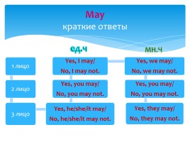 Modal verbs 4 form, слайд 13