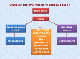 Либеральные реформы 60-70-х гг. XIX века, слайд 11