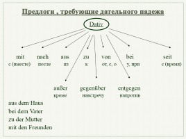 Урок немецкого языка «Грамматика 9 класс - Таблицы и схемы», слайд 16