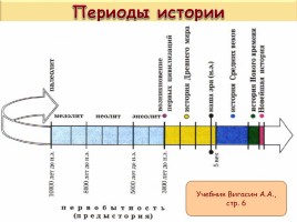 Путешествие в страну История, слайд 5