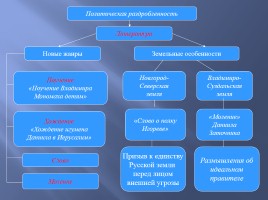 Культура русских земель в XII-XIII вв., слайд 10