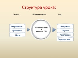 Проектирование современного урока технологии: «Системно-деятельностный подход - структура современного урока», слайд 16