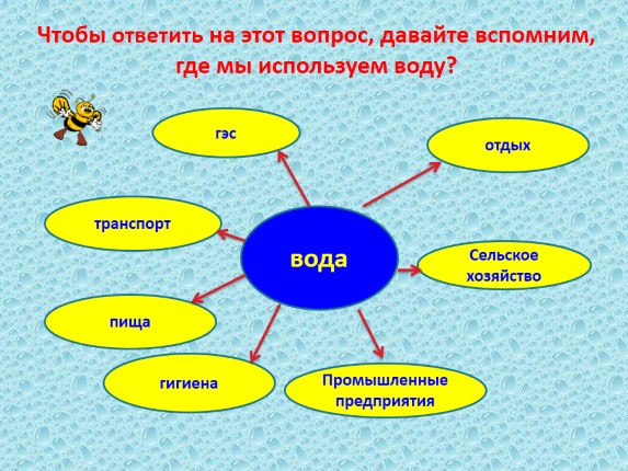 Проект на тему берегите воду 3 класс окружающий мир