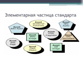 Основные положения «Стандарт SCORM», слайд 14