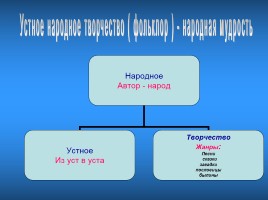 Русские народные песни, слайд 2