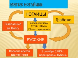 А.В. Суворов на Кубани, слайд 6