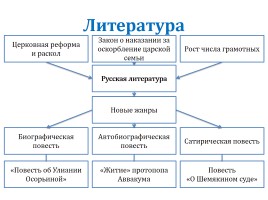 Российская литература и искусство в XVII в., слайд 3