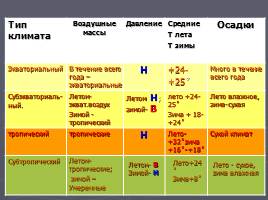 Климат Африки, слайд 14