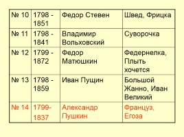 Лицейские годы Пушкина, слайд 15