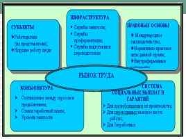 Урок географии в 8 классе «Рынок труда в России», слайд 10