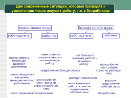 Урок географии в 8 классе «Рынок труда в России», слайд 11