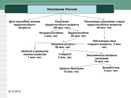 Урок географии в 8 классе «Рынок труда в России», слайд 7