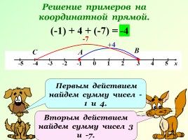 Сложение чисел с помощью координатной прямой, слайд 14