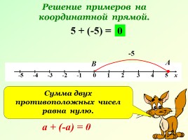 Сложение чисел с помощью координатной прямой, слайд 9