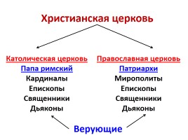 Русская православная церковь в XIV - XVI вв., слайд 3