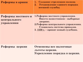 Начало правления Ивана IV, слайд 22