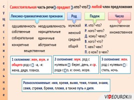 Повторение «Морфология», слайд 6